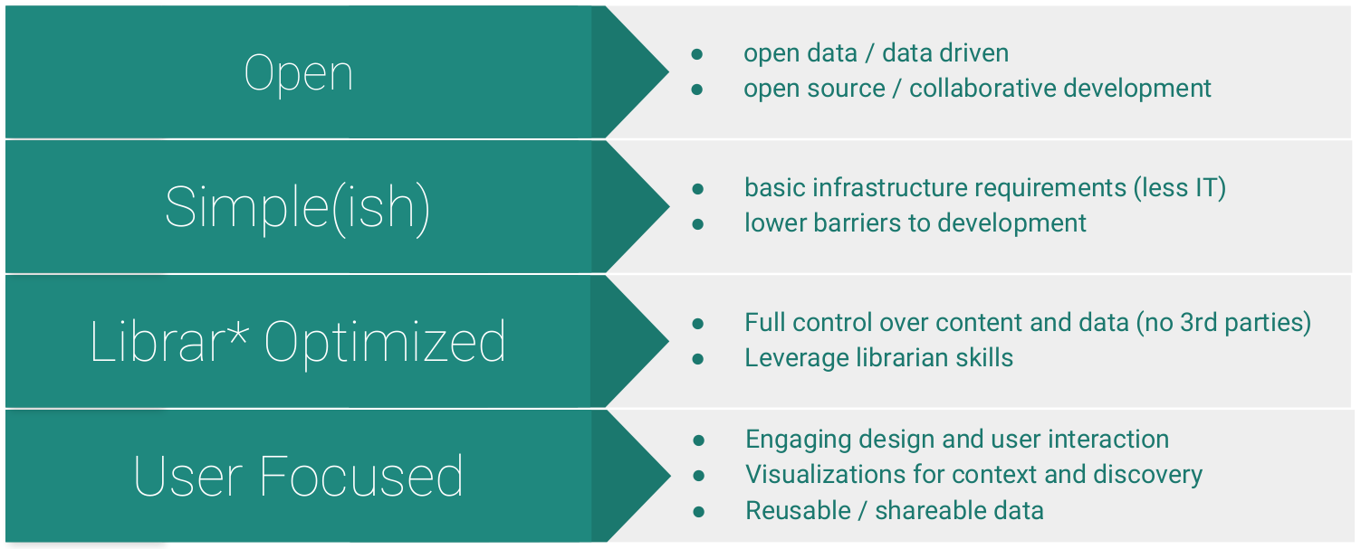 Lib-Static Values: Open, Simple(ish), Librar*Optimized, User Focused